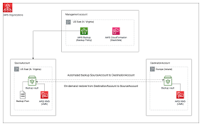 Skip to main content how to access multiple datasets ocg accelerates the discovery and development of better cancer diagnosis and t. Secure Data Recovery With Cross Account Backup And Cross Region Copy Using Aws Backup Aws Storage Blog