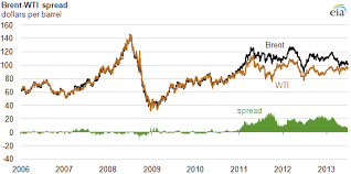 price difference between brent and wti crude oil narrowing