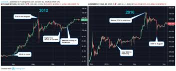 Will bitcoin rise to $100,000+? Bitcoin May See November Price Boost With Halving Due In Six Months Nasdaq