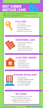 Most Common Types Of Mortgage Loans Sh Loans Mortgage Homeowner Homebuyer Mortgage Loans Home Loans Loan