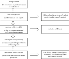 If a method measures what it claims to measure, and if you are doing experimental research, you also need to consider internal and external validity, which deal with the. Measuring Consumers Product Care Tendency Scale Development And Validation Sciencedirect