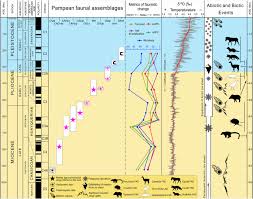 X south american youth championships in athletics. New Radiometric 40 Ar 39 Ar Dates And Faunistic Analyses Refine Evolutionary Dynamics Of Neogene Vertebrate Assemblages In Southern South America Scientific Reports