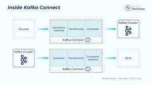 How Kafka Connect Works: Integrating Data Between Systems