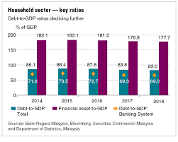 But household spending has helped carry the economy through difficult times. Household Debt Remains Elevated In 2018 Bank Negara The Edge Markets