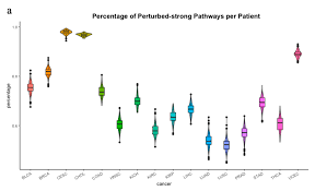 Choose hope takes pride in supporting many types of cancer and ribbons! Genes Free Full Text Revealing Prognosis Related Pathways At The Individual Level By A Comprehensive Analysis Of Different Cancer Transcription Data Html