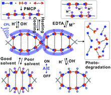 Material matter means the main fact which is the subject or object of the inquiry. A New Soft Matter Material With Old Chemistry Passerini Multicomponent Polymerization Induced Assembly Of Aie Active Double Helical Polymers With Rapid Visible Light Degradability Chemical Science Rsc Publishing