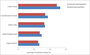 Signs and symptoms of breast cancer include: Factors Associated With Insufficient Awareness Of Breast Cancer Among Women In Northern And Eastern China A Case Control Study Bmj Open