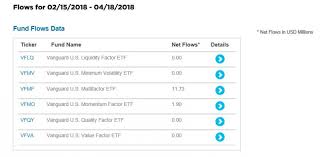 Vanguard Active Etfs Slow To Grow Etf Com