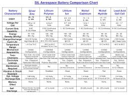 ppt sil aerospace battery comparison chart powerpoint