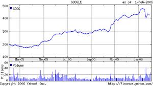 Google Stock Chart Laolu_img Flickr