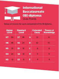 If you have already registered, please enter your username and password below to log in. Ucas Tariff Everything You Need To Know About Ucas Points The Uni Guide