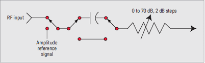 Note than an analyser where the sweep waveform is triangular does work. Spectrum Analysis Basics Part 2 What S In A Spectrum Analyzer Keysight Blogs