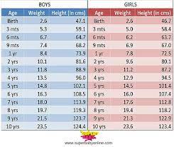 Being in the 80 th percentile for weight means that a person is heavier than 80 of 100 kids with the same age and sex. Indian Baby Weight And Height Chart Baby Weight Chart Baby Growth Chart Baby Boy Weight Chart