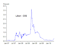 The Feds Swap Loans And Libor Ois Spread Economics One