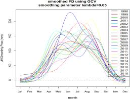Mainland pr average rainfall (inches). Visualization Of Rainfall Data Using Functional Data Analysis Springerlink