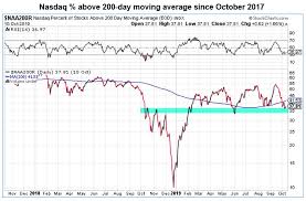 The Nasdaq Breadth Indicator To Watch Now