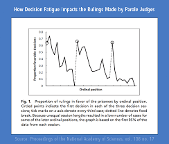 You have a nice office and a fancy robe. How Willpower Works Decision Fatigue And How To Avoid Bad Choices