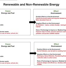 The original organic matter, with the aid of heat and pressure, becomes a fuel such as oil or gas. Renewable And Non Renewable Energy Graphic Organizer Teacher Version The Wonder Of Science
