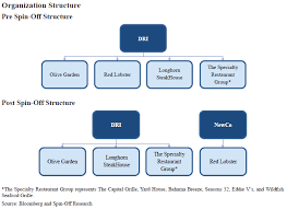 20 logical restaurant structure chart