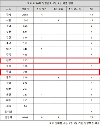 로또 1226회 당첨번호 28억, '경기 잔치판 벌어졌네' - ppomppu - 뽐뿌