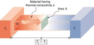 What Is Thermal Conductivity Article Khan Academy
