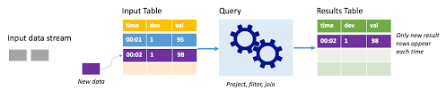 Oleh arman setyo mei 12, 2021 posting komentar Spark Structured Streaming In Azure Hdinsight Microsoft Docs