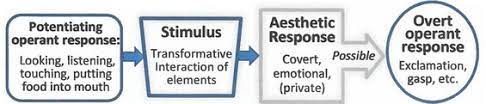 This concurs with pike’s ideas on aesthetic reading in the classroom as it is suggested that “the transaction is one A Behavioral And Biological Analysis Of Aesthetics Implications For Research And Applications Springerlink
