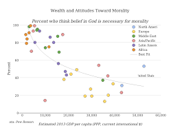 Wealth And Attitudes Toward Moralitypercent Who Think Belief
