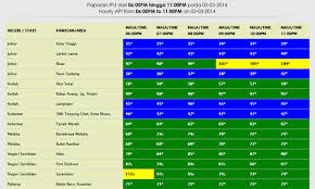 Bahaya sehingga memaksa pengisytiharan darurat di daerah. Semakan Online Air Pollutant Index Ipu Malaysia