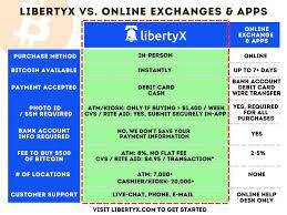 The above widget is provided by a third party provider (moonpay) and is not. Learn Why Consumers Purchase From Bitcoin Atms Instead Of Online Exchanges And Apps Libertyx Blog