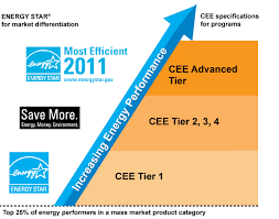Cee Tiers And Energy Star Cee Consortium For Energy Efficiency