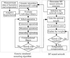 Flow Chart Of Compensation Algorithm Based On Genetic