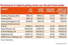  item.lastprice   item.pricechange  ( item.percentchange )  item.tradetime  otc us. Genting Malaysia Shares Go Downhill Amid Virus Outbreak Fear The Edge Markets