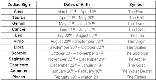Based on this data, the calculator gives you a report on your potential spiritual kinship. Zodiac Soulmates Chart Zarma