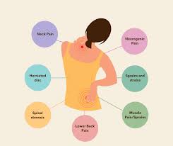 Image result for Pain Disorder