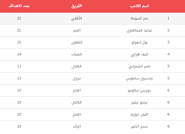 الاسطورة أخبار الرياضة الدوري الاسباني مباريات اليوم مشاهدة مباراة ريال مدريد اليوم مشاهدة مباراة ليفربول اليوم. Sls Ar Twitter ØªØ±ØªÙŠØ¨ Ù‡Ø¯Ø§ÙÙŠÙ† Ø§Ù„Ø¯ÙˆØ±ÙŠ Ø§Ù„Ø³Ø¹ÙˆØ¯ÙŠ Ù„Ù…ÙˆØ³Ù… 2014 2015 Ø§Ù„Ø³ÙˆÙ…Ø© Ù‡Ø¯Ø§Ù Ø§Ù„Ø¯ÙˆØ±ÙŠ Ø¨Ø±Ù‚Ù… ØªØ§Ø±ÙŠØ®ÙŠ ÙˆØ§Ù„Ø³Ù‡Ù„Ø§ÙˆÙŠ Ø«Ø§Ù†ÙŠØ§ Ø´Ø§Ù‡Ø¯ ØªØ±ØªÙŠØ¨ Ø§Ù„Ù‡Ø¯Ø§ÙÙŠÙ† Http T Co Zqwetvvpvq
