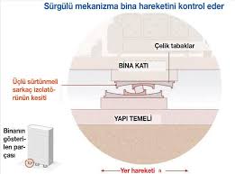 Betonarme yapılarda önlem almanın ise ne kadar zor ve kadro yetersizliğinden ötürü artık olanaksız hale geldiğini. Depreme Dayanikli Bina Nasil Yapilir Dayanikli Bina Modelleri