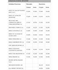 Valor actualizado del dólar, euro, real, peso uruguayo y peso chileno en argentina. A Cuanto Esta El Dolar Hoy La Cotizacion Banco Por Banco