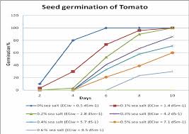 Germination Percentage Of Tomato Seeds Lycopersicon