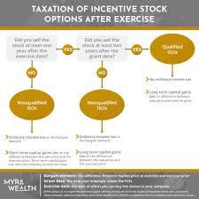Five ways to minimize or avoid capital gains tax. 8 Tips If You Re Being Compensated With Incentive Stock Options Isos Myra Personal Finance For Immigrants