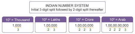Number System Introduction Indian And International Number