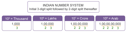 number system introduction indian and international number