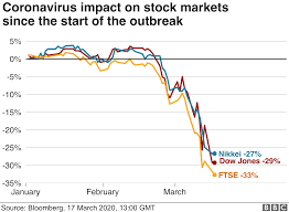 Get stock market today live updates, bombay stock exchange, global and indian stock market news on a single platform anytime anywhere with ease. Coronavirus Stocks Bounce As Volatility Continues Bbc News
