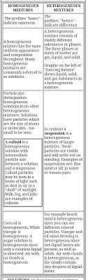 Learn vocabulary, terms and more with flashcards, games and other study tools. Difference Between H Mixture And Heterogeneous Mixture Brainly In