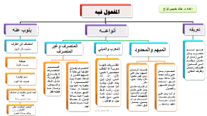 خريطة مفاهيم للمنصوبات والمجرورات Kharita Blog