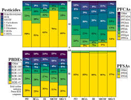 A decade of data and hundreds of analytes: Legacy and emerging chemicals in  North American herring gull plasma