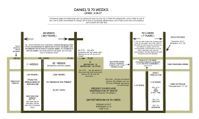 Daniels 70 Weeks One Of The Most Important Time Prophecies