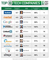 Stock Price Be Damned Facebook Is Top Company On Best Places To Work 2013 List Inspirational Technology Quotes Inspirational Quotes With Images Tech Quotes
