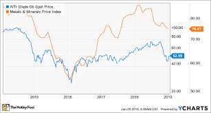 57 Meticulous Noble Group Stock Chart