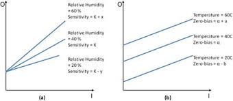 For example, a motion detector attached to a burglar alarm detects motion and enables the alarm working principles of two types of motion detectors. Sensing And Sensor Fundamentals Springerlink